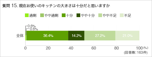 質問15.現在お使いのキッチンの大きさは十分だと思いますか