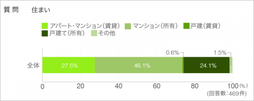 質問. 住まい