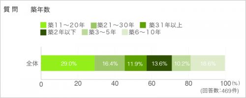 質問. 築年数