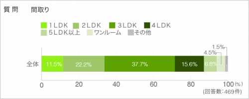 質問. 間取り