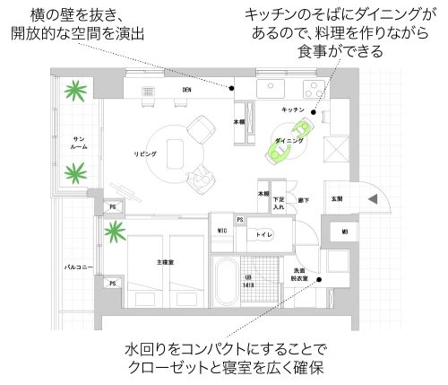 提案３「水回りをコンパクトにしてキッチン空間にダイニングテーブルを置きました」