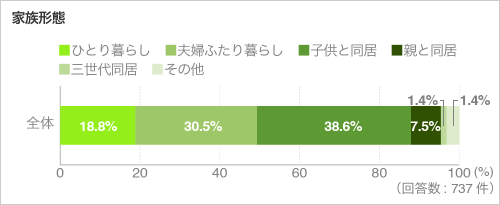 家族形態