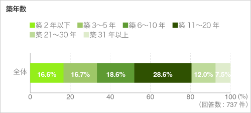 築年数