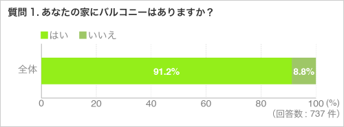 質問1.あなたの家にバルコニーはありますか？