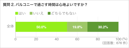 質問2.バルコニーで過ごす時間は心地よいですか？
