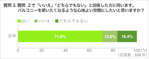 質問3.質問2で「いいえ」「どちらでもない」と回答した方に伺います。バルコニーを使いたくなるような心地よい空間にしたいと思いますか？ （回答数：365）