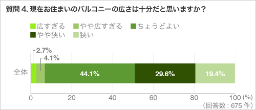 質問4.現在お住まいのバルコニーの広さは十分だと思いますか？ （回答数：675）