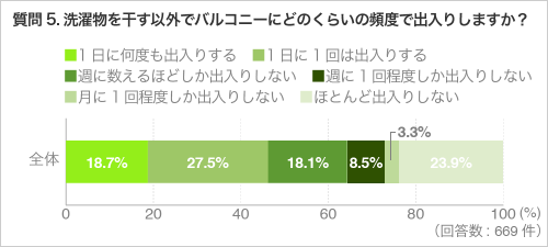 質問5.洗濯物を干す以外でバルコニーにどのくらいの頻度で出入りしますか？ （回答数：669）