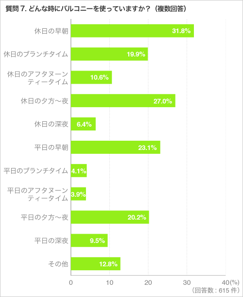 質問7.どんな時にバルコニーを使っていますか？（複数回答）