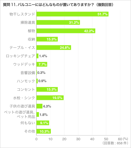 質問11.バルコニーにはどんなものが置いてありますか？