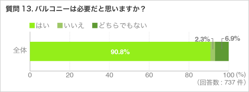 質問13.バルコニーは必要だと思いますか？
