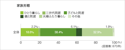 家族形態