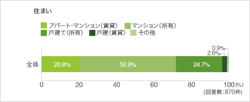 住まい