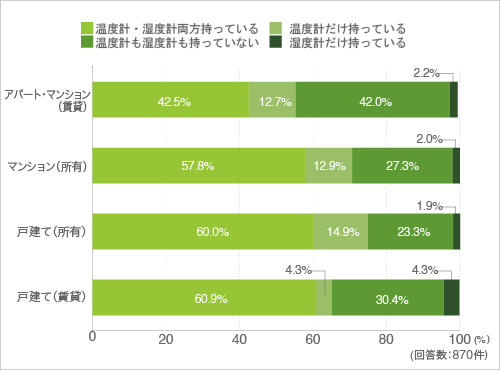 質問21. 温度計・湿度計を持っていますか？（クロス集計-住まい別）