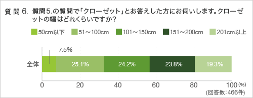 質問6.質問5.の質問で「クローゼット」とお答えした方にお伺いします。クローゼットの幅はどれくらいですか？