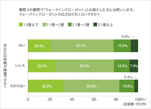 質問7.質問5の質問で「ウォークインクローゼット」とお答えした方にお伺いします。ウォークインクローゼットの広さはどれくらいですか？（クロス集計-収納得意かどうか）
