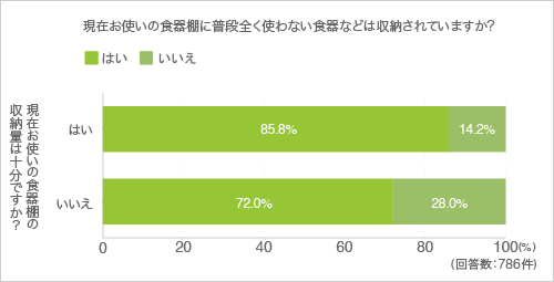 質問16.現在お使いの食器棚に普段全く使わない食器などは収納されていますか？（クロス集計-収納量）