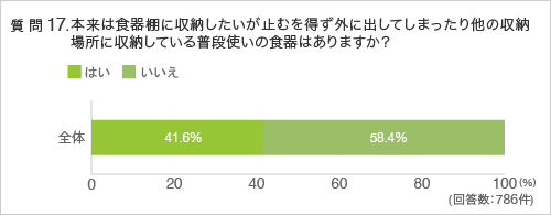 質問17.本来は食器棚に収納したいが止むを得ず外に出してしまったり他の収納場所に収納している普段使いの食器はありますか？