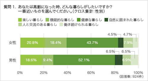 質問1.あなたは高齢になった時、どんな暮らしがしたいですか？ 一番近いものを選んでください。（クロス集計：性別）