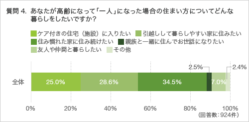 質問4.あなたが高齢になって「一人」になった場合の住まい方についてどんな暮らしをしたいですか？