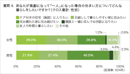 質問4.あなたが高齢になって「一人」になった場合の住まい方についてどんな暮らしをしたいですか？（クロス集計：性別）