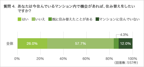 質問4.あなたは今住んでいるマンション内で機会があれば、住み替えをしたいですか？