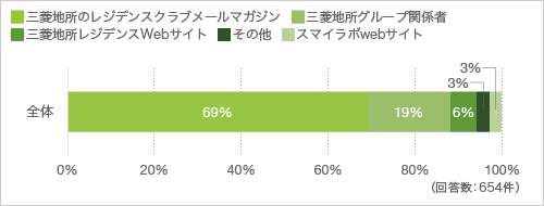 このアンケートをどこで知りましたか（複数回答可）。
