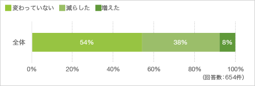 質問2. コロナ前と比べて、身の回りの持ち物を減らしましたか（断捨離しましたか）