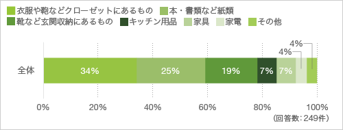 質問3. 質問2で「減らした」と答えた方にお聞きします。どんなものを処分しましたか（複数回答可）