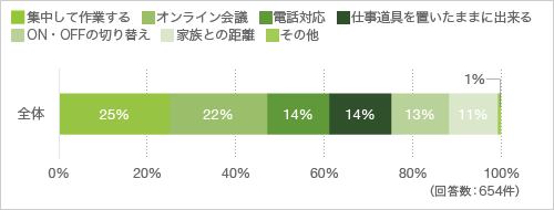 質問16. 質問15で「仕事専用スペースは必要」と答えた方にお聞きします。その理由を教えてください（複数回答可）
