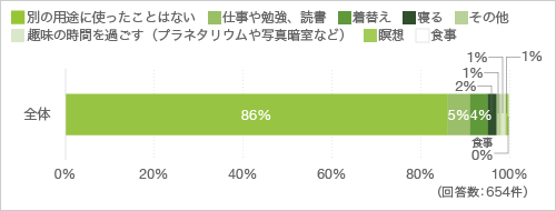質問21. クローゼット等の収納スペース（押入れを含む）を別の用途に使ったことがありますか。使ったことのある用途を教えてください（複数回答可）