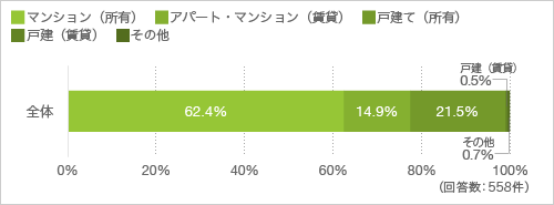 住まい
