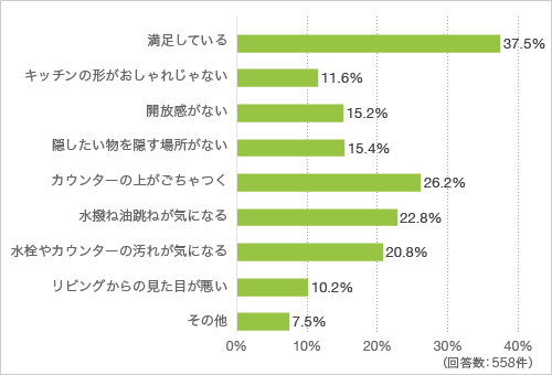 質問3.現状のキッチンの見栄えに満足していますか。満足していない場合は次のうちから共感できるもの全て教えてください（複数回答可）