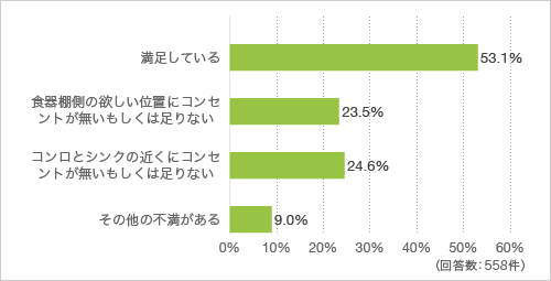 質問4. 現状のキッチンのコンセント位置に満足していますか。満足していない場合は次のうちから共感できるもの全て教えてください（複数回答可）