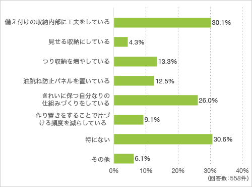 質問5.キッチンの使い勝手を良くするために工夫したことや時短のために工夫したことはありますか。当てはまるもの全て教えてください（複数回答可）