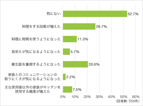 質問7.コロナ前と現在でキッチンに対する認識は変わりましたか。当てはまるもの全て教えてください（複数回答可）