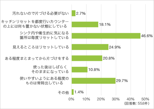 質問8.現在のキッチンを使い終わった後の状態を教えてください（複数回答可）