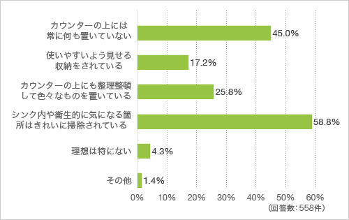 質問9.キッチンを使い終わった後の理想の状態について教えてください（複数回答可）