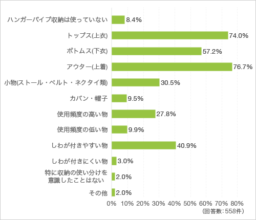 質問15.あなたは現状でハンガーパイプ収納を用いて片づけているものについて、当てはまるもの全て教えてください(複数回答可）