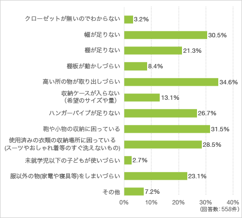 質問17.家の中のクローゼット(家に備え付けのハンガーパイプと棚のある収納)に対する困りごとについて、共感できるものを教えてください（複数回答可）