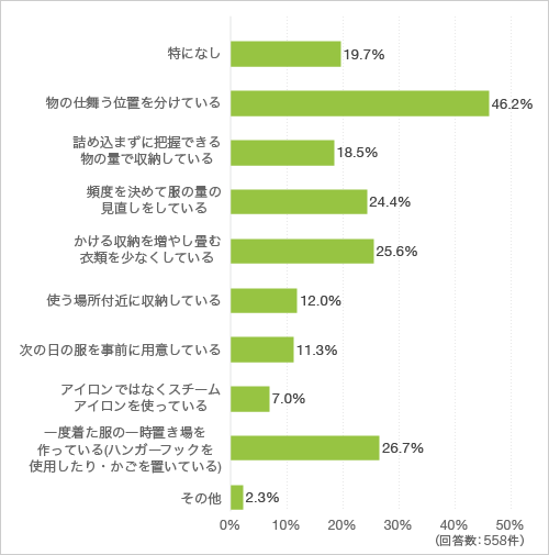 質問19.日常生活で時短するためにクローゼットの使い方や服の整理整頓で工夫していることを全て教えてください(複数回答可）