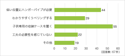 質問21. 小学生以下の子どもがいらっしゃる方にお聞きします。子供に自分で衣類を管理できる収納にするにはどのような工夫が必要だと感じますか。当てはまるもの全て教えてください（複数回答可）