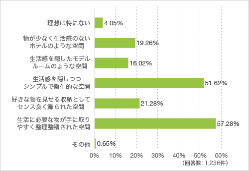 質問2. あなたが生活する空間はどのような空間であることが理想ですか？（複数回答可）