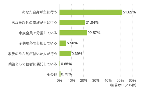 質問3. ご家族の中での家事の分担方法を教えてください（複数回答可）