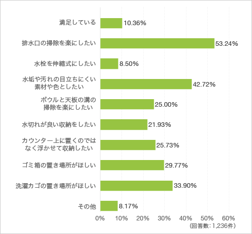 質問1. 洗面室の清掃性を上げるもしくは清潔感を保つために改善したいことを教えてください（複数回答可）