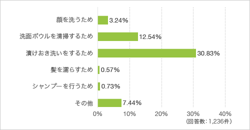 質問4. 質問3で水を溜めると答えた方に質問です。水を溜める用途を教えてください（複数回答可）