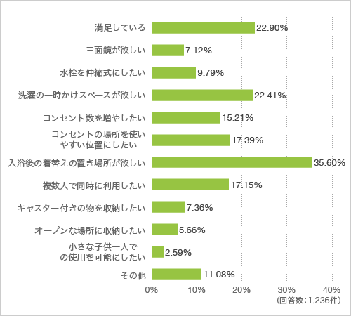 質問1. 洗面室の利便性を上げるために改善したいことを教えてください（複数回答可）