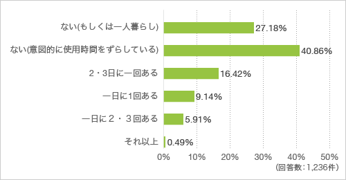 質問5. 洗面室を複数人で同時に使用することはありますか。あなた自身について教えてください