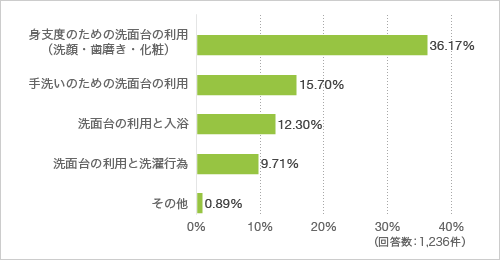 質問6. 質問5で「洗面室を複数人で利用する」と答えた方に伺います。洗面室を利用する際、何をするときに複数人になりますか（複数回答可）