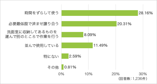 質問8. 質問5で.「洗面室を複数人で利用する」と答えた方に伺います。複数人で利用するために配慮していることがもしあれば教えてください（複数回答可）